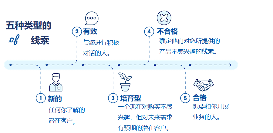 線索生成