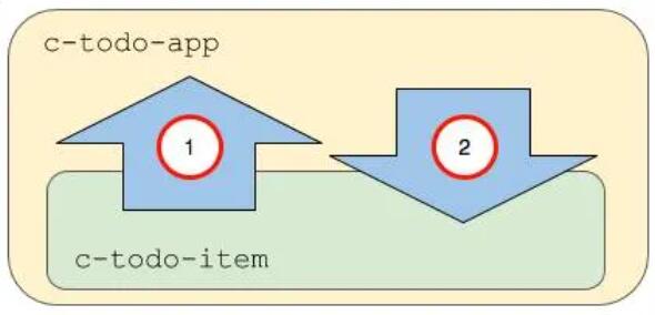 Salesforce開發