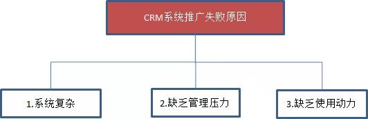CRM系統