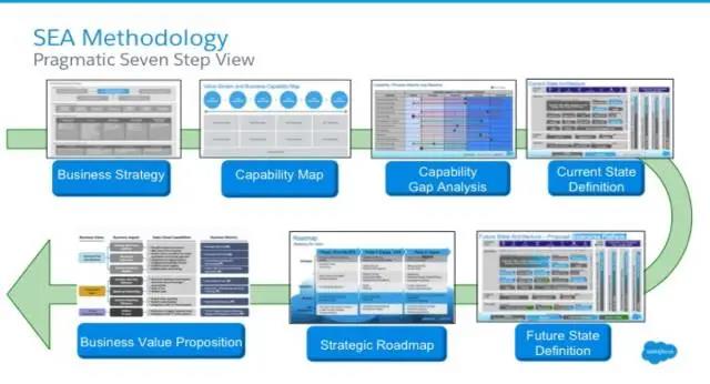 Salesforce企業架構（EA）