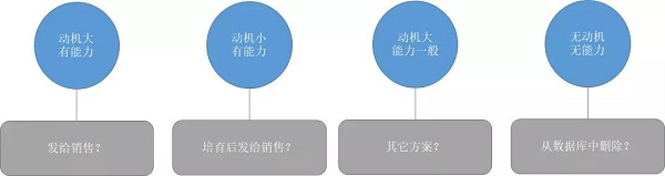 線索評分