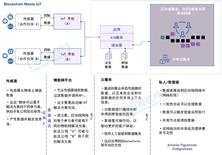 區塊鏈和物聯網